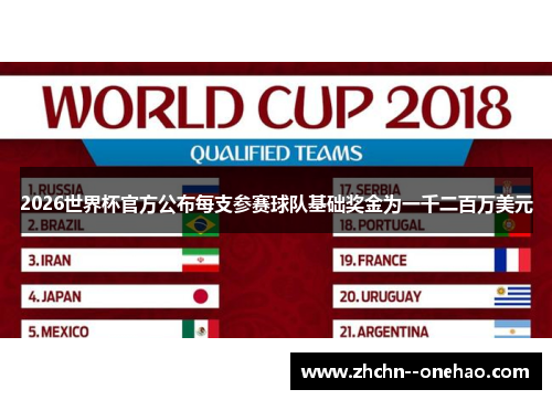 2026世界杯官方公布每支参赛球队基础奖金为一千二百万美元 2026世界杯官方公布每支参赛球队基础奖金为一千二百万美元